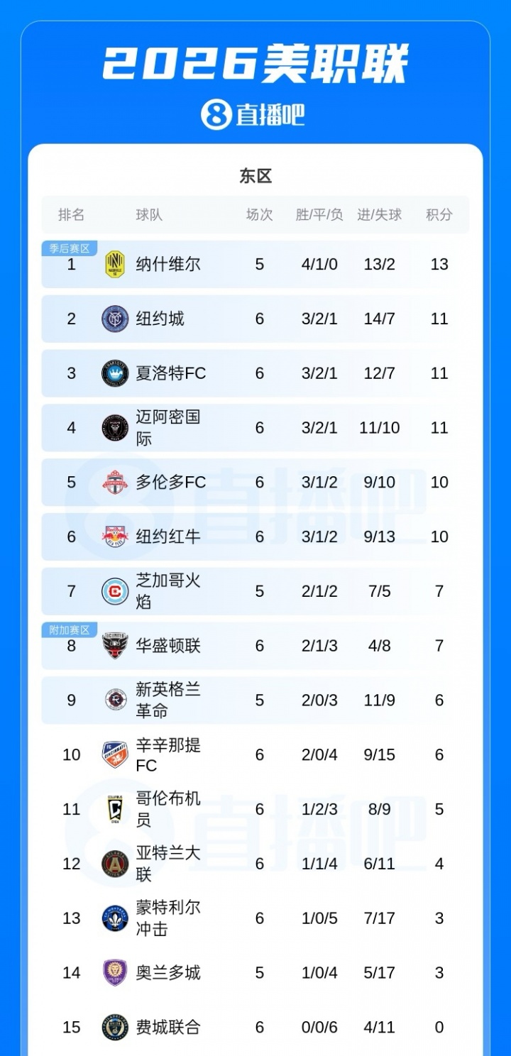 星空体育官网-6轮3胜！美职联积分榜：迈阿密国际排名掉到东区第4